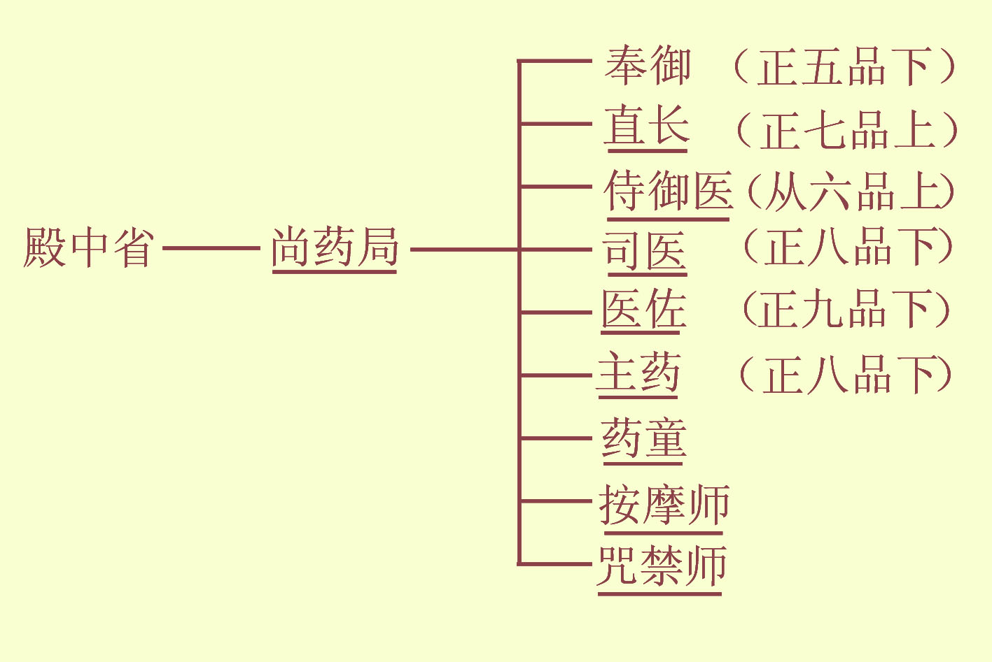 殿中省