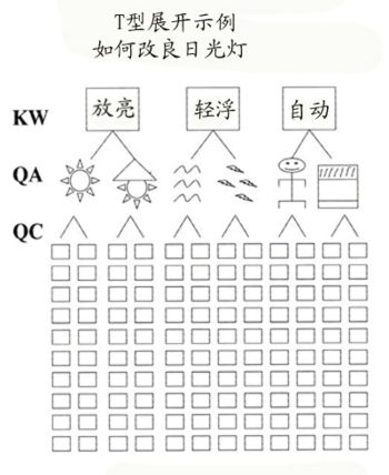 NM法T型