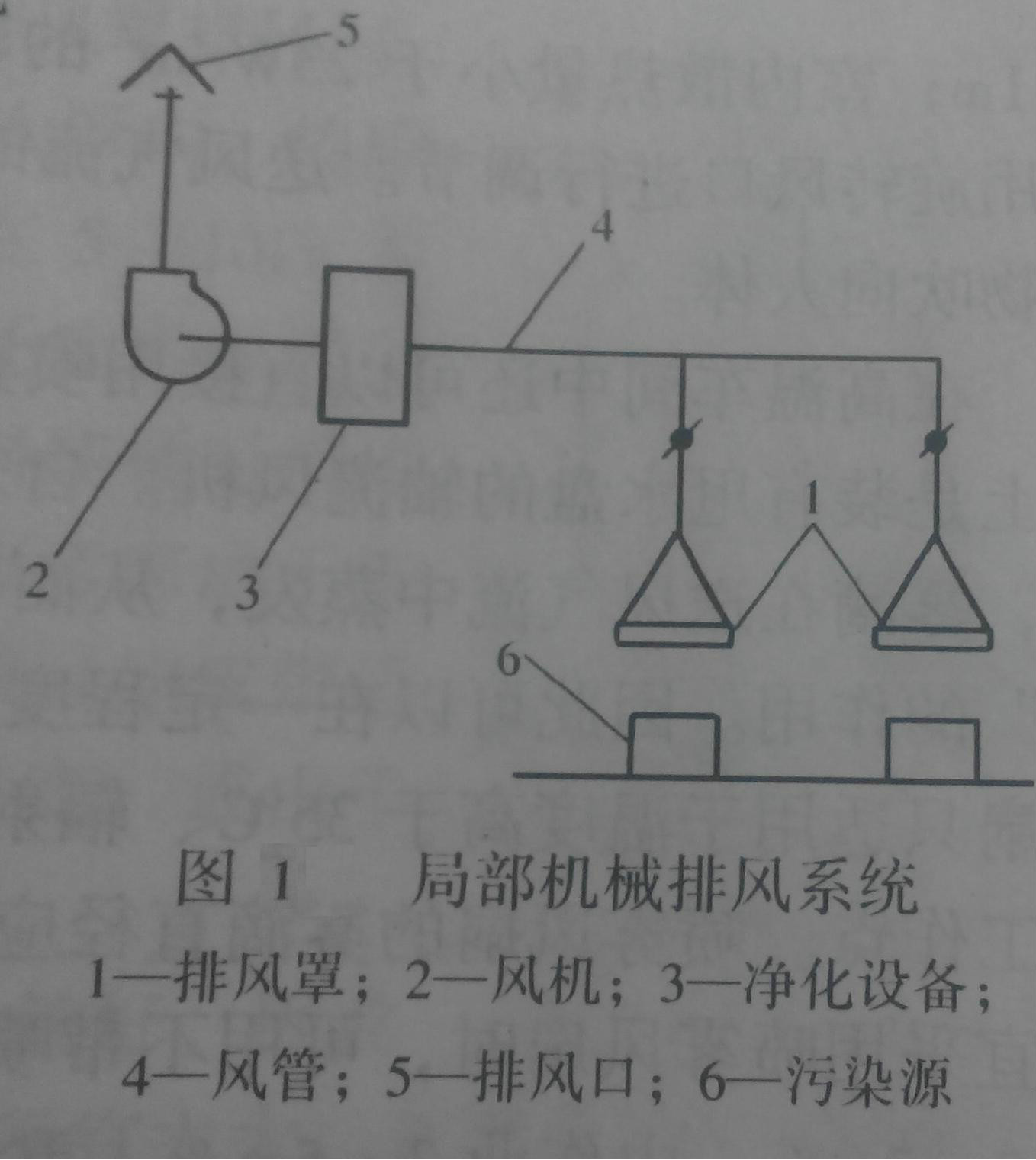 局部排風