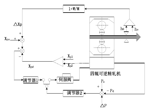 圖1  液壓 AGC 控制系統原理圖