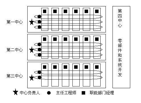 直線職能型組織結構(直線職能式)