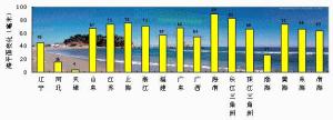 中國海平面公報