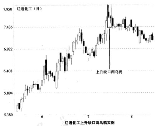 上升缺口兩烏鴉