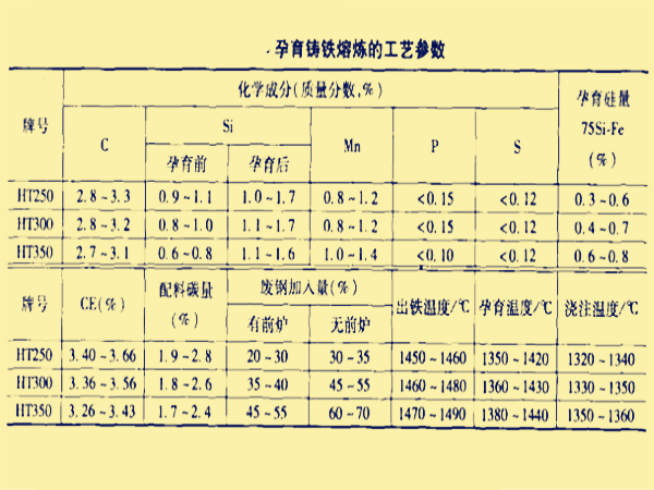 孕育鑄鐵熔煉的工藝參數