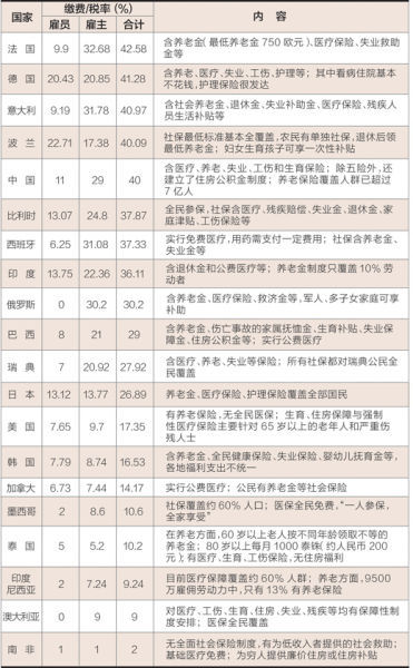 社保繳費率