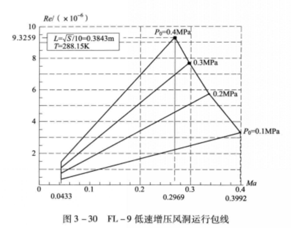 高壓風洞