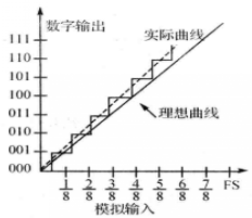 積分非線性