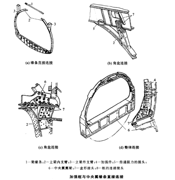 機翼-機身構型