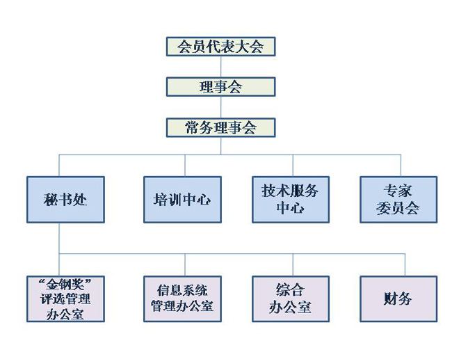 上海市金屬結構行業協會組織機構