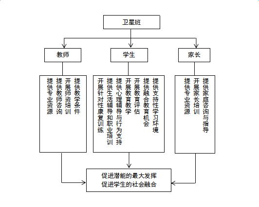 圖1衛星班功能示意圖（七維制）