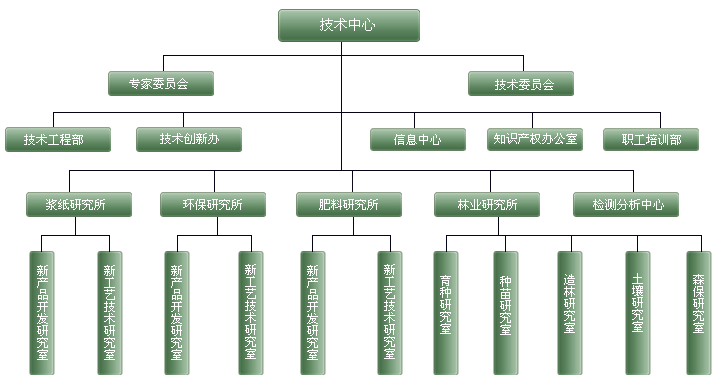 技術中心組織結構圖