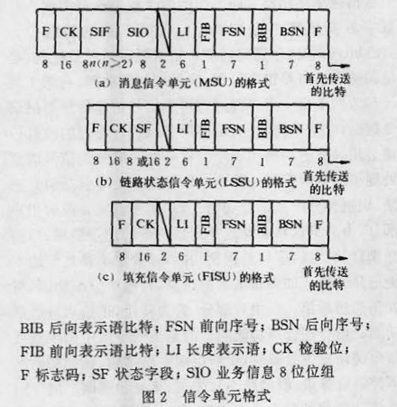 圖2  信令單元格式