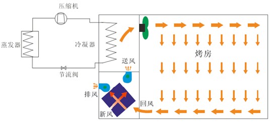 空氣能熱泵烘乾機工作原理圖