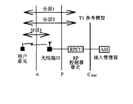 個人接入通信系統