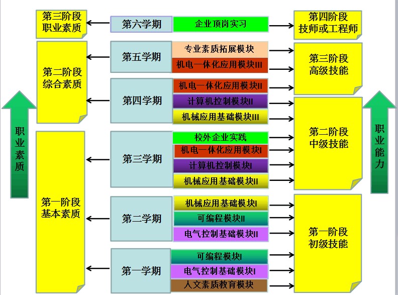 機電一體化技術(中國普通高等學校專科專業)