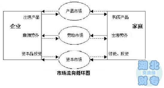 市場流向循環圖