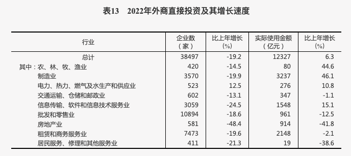 中華人民共和國2022年國民經濟和社會發展統計公報