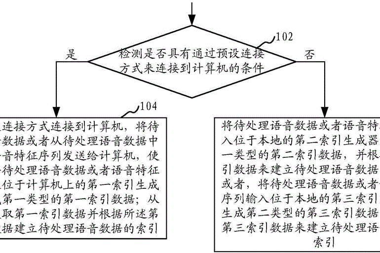 基於移動終端的語音數據索引建立方法和系統