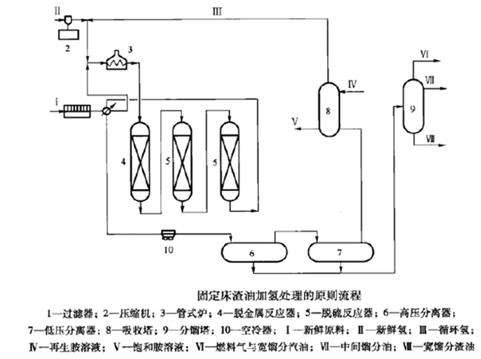 固定床加氫反應器