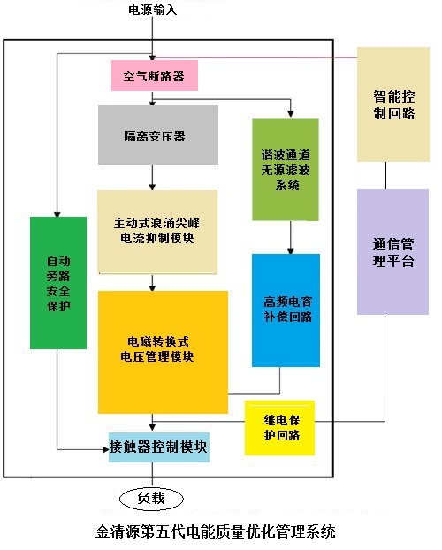 第五代節電技術