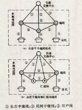 圖1  本地電話網示意圖