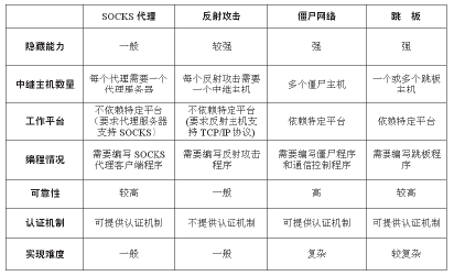 表2 幾種隱藏技術簡要對照表