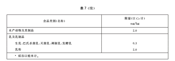 食品中污染物限量