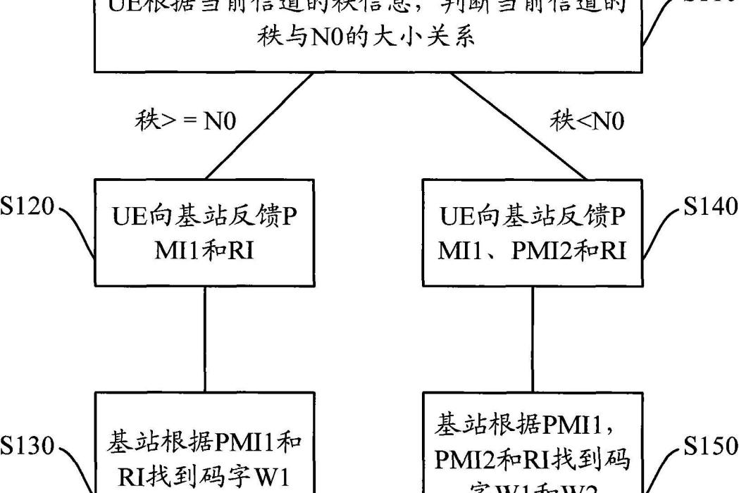 一種信道信息的獲取方法及裝置