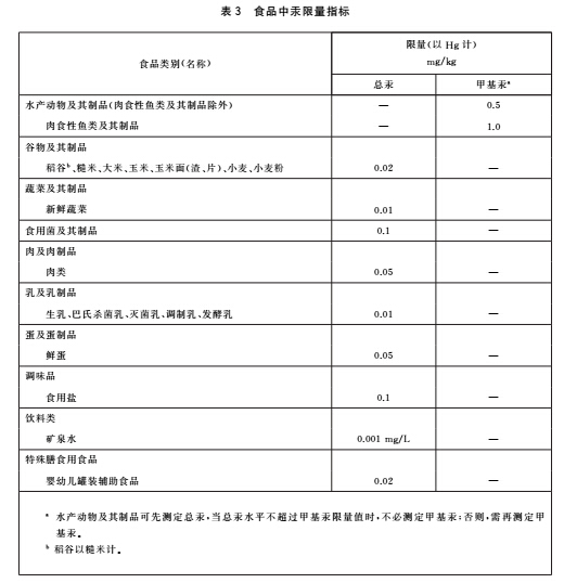 食品中污染物限量