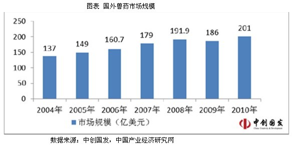 國外獸藥市場規模