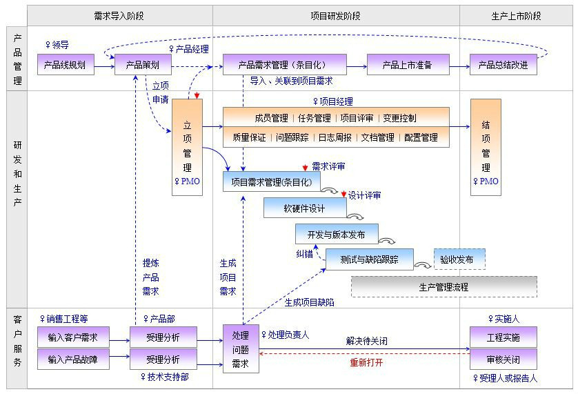 示例-某企業級產品及客戶定製項目流程