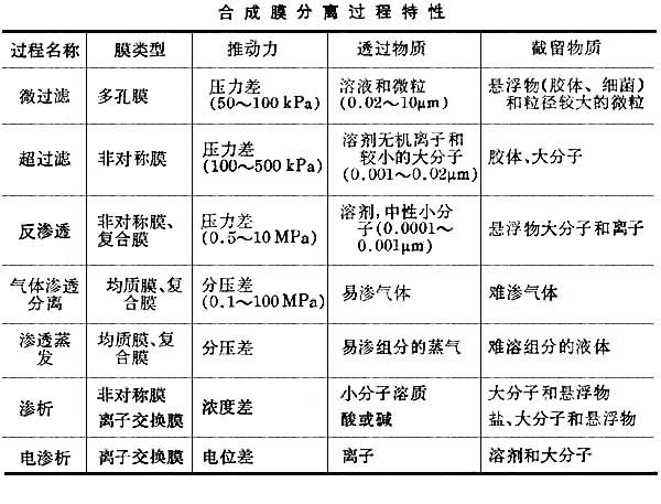 合成模分離過程特徵