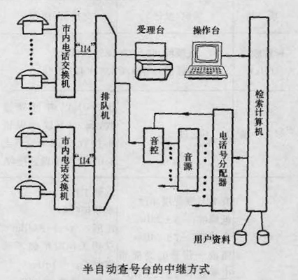 計算機查號系統