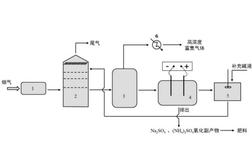 聯合回收煙氣中二氧化硫並脫除氮氧化物的系統及方法