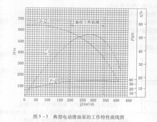 電動潛油離心泵