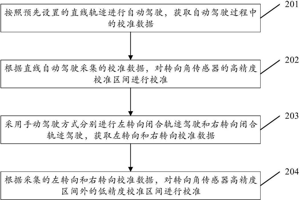 一種轉向角感測器的校準方法和裝置