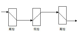 圖6  高站和低站收信排列示意圖