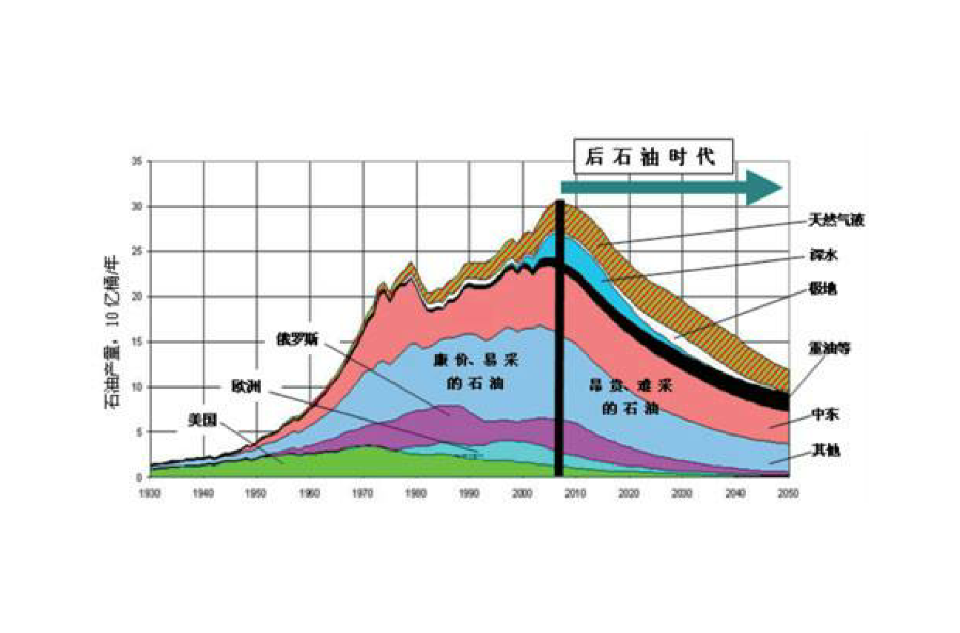 石油峰值論