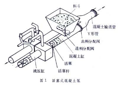 活塞式混凝土泵