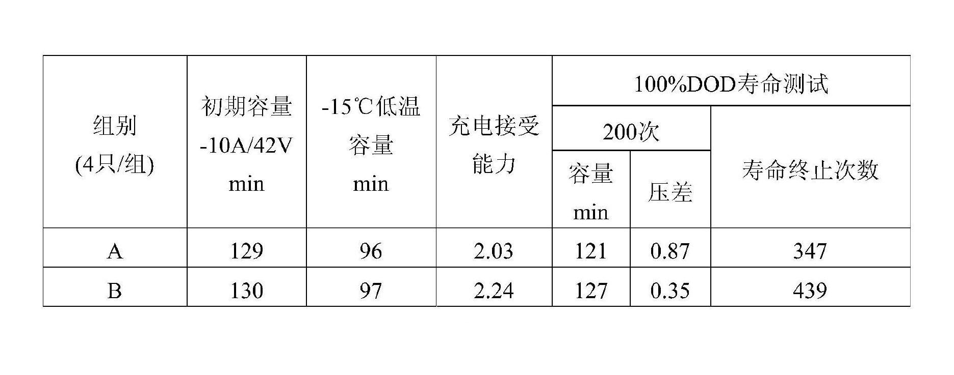 一種鉛酸蓄電池膠體電解液及配製方法