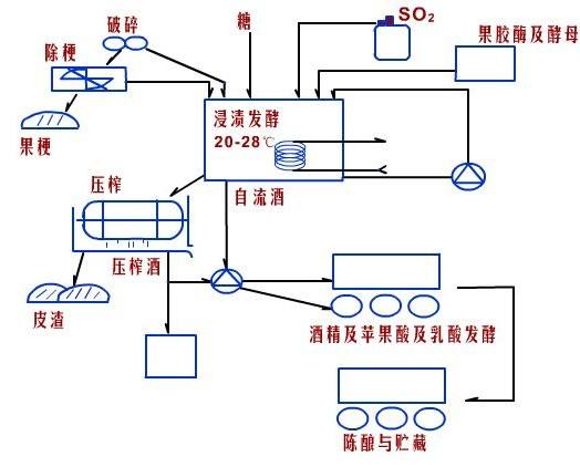 生產流程