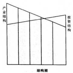 競爭性行業投資