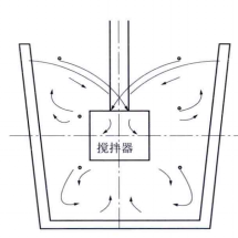 KR機械攪拌法