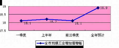 圖二:2009年全市規模工業增長趨勢圖