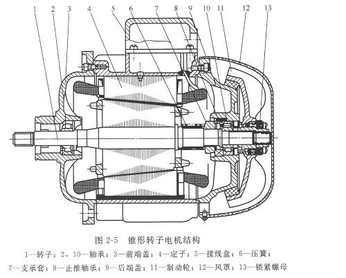 錐形轉子電機