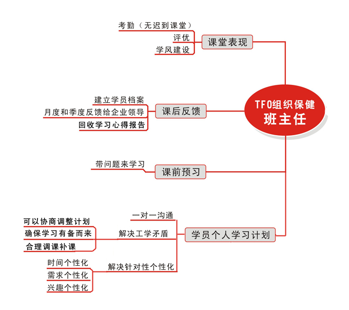 組織保健