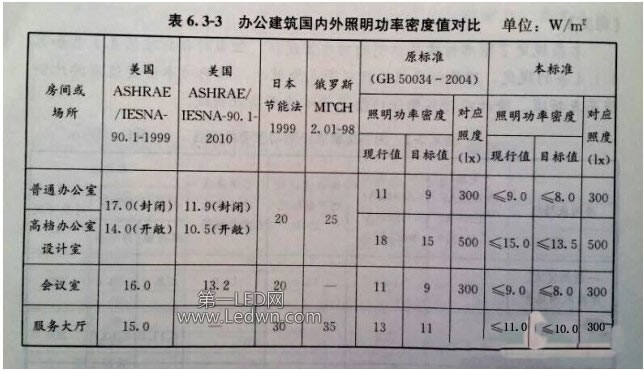 照明功率密度