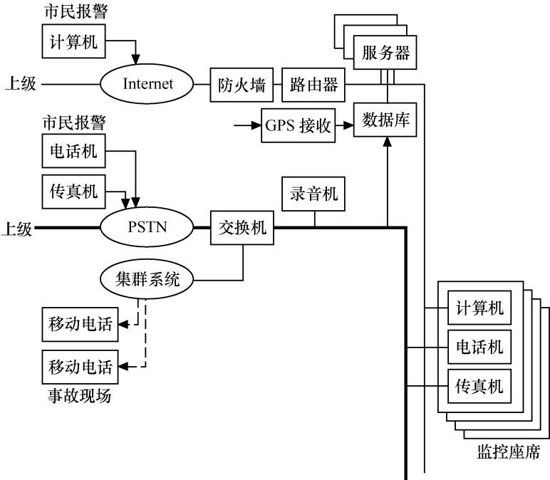 圖4-1 應急通信指揮系統框架結構