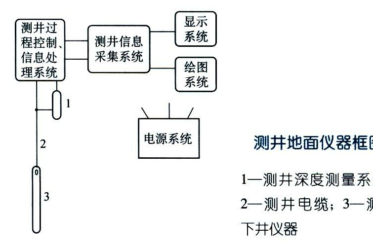 測井地面儀器