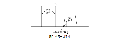 系統間干擾